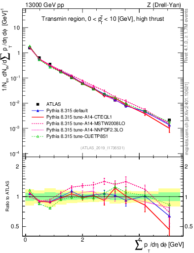 Plot of sumpt in 13000 GeV pp collisions