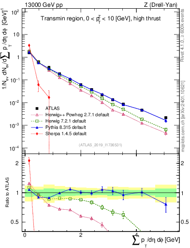 Plot of sumpt in 13000 GeV pp collisions
