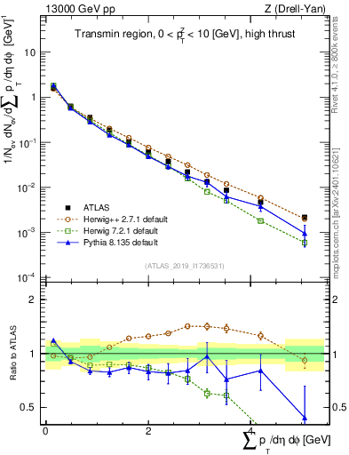 Plot of sumpt in 13000 GeV pp collisions