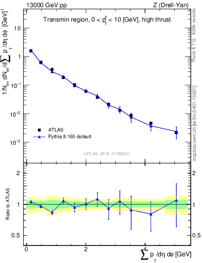 Plot of sumpt in 13000 GeV pp collisions