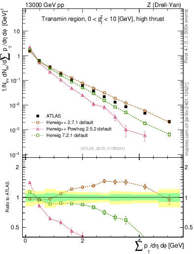 Plot of sumpt in 13000 GeV pp collisions