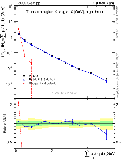 Plot of sumpt in 13000 GeV pp collisions