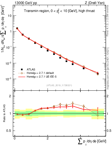 Plot of sumpt in 13000 GeV pp collisions