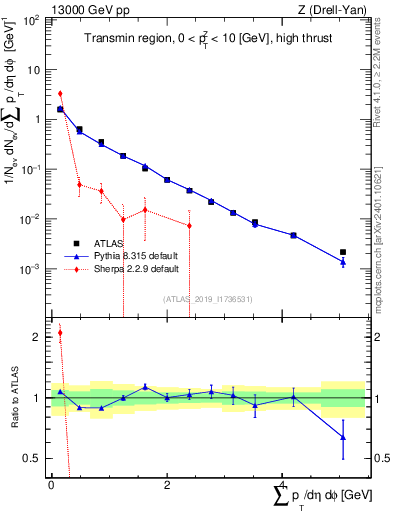 Plot of sumpt in 13000 GeV pp collisions
