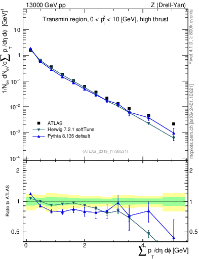 Plot of sumpt in 13000 GeV pp collisions