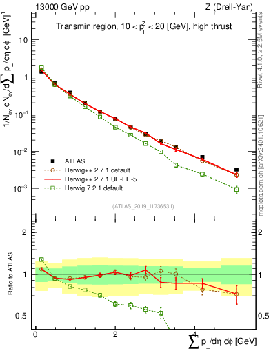 Plot of sumpt in 13000 GeV pp collisions