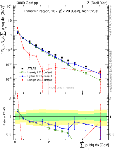 Plot of sumpt in 13000 GeV pp collisions