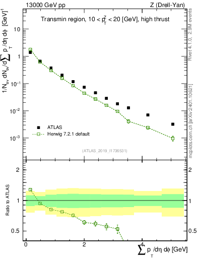 Plot of sumpt in 13000 GeV pp collisions