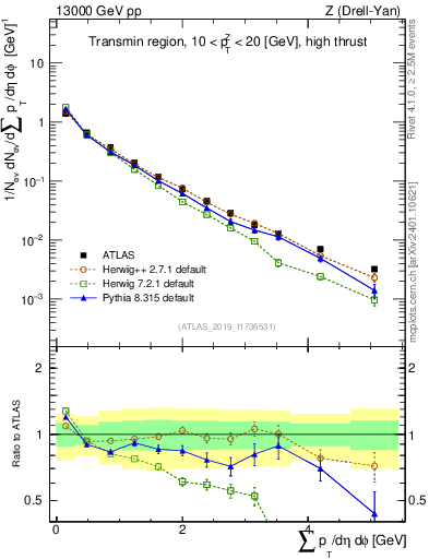 Plot of sumpt in 13000 GeV pp collisions