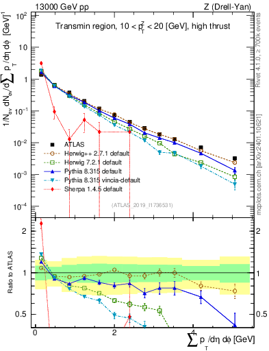 Plot of sumpt in 13000 GeV pp collisions