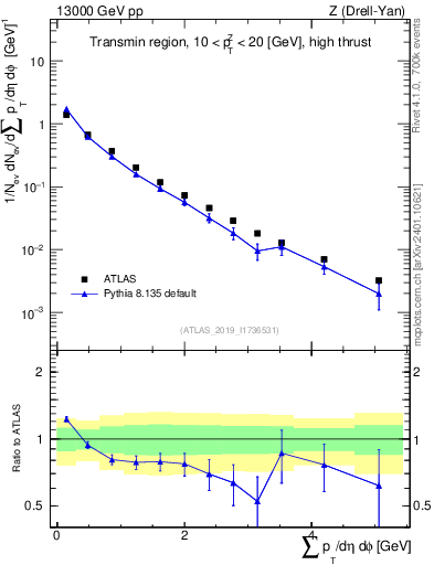 Plot of sumpt in 13000 GeV pp collisions