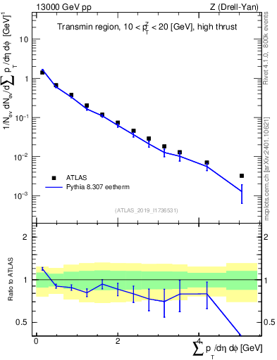 Plot of sumpt in 13000 GeV pp collisions