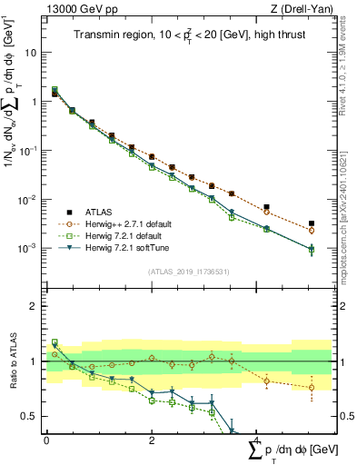 Plot of sumpt in 13000 GeV pp collisions