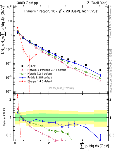 Plot of sumpt in 13000 GeV pp collisions