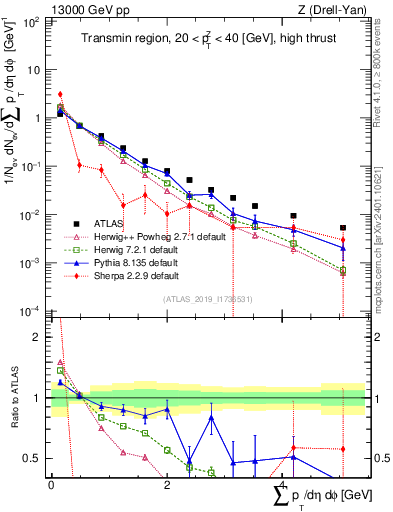 Plot of sumpt in 13000 GeV pp collisions