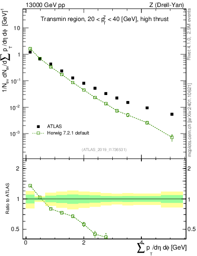 Plot of sumpt in 13000 GeV pp collisions