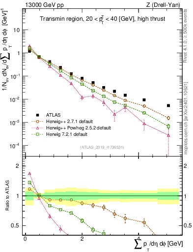 Plot of sumpt in 13000 GeV pp collisions