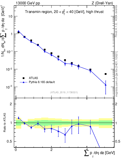 Plot of sumpt in 13000 GeV pp collisions