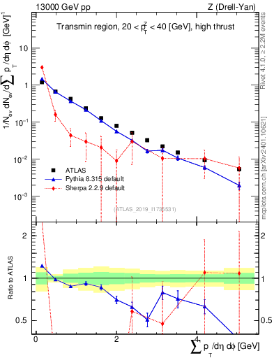 Plot of sumpt in 13000 GeV pp collisions