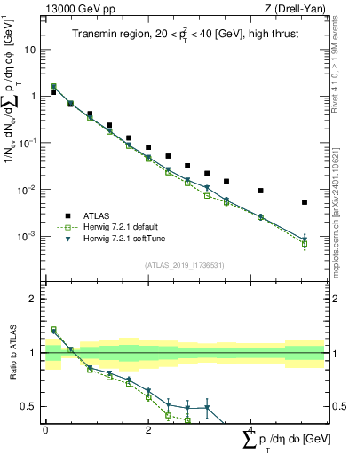 Plot of sumpt in 13000 GeV pp collisions