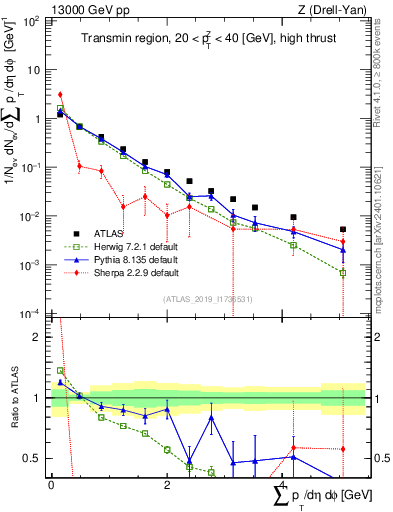 Plot of sumpt in 13000 GeV pp collisions
