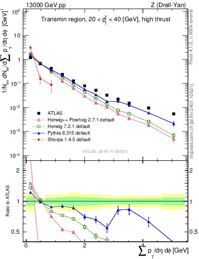 Plot of sumpt in 13000 GeV pp collisions