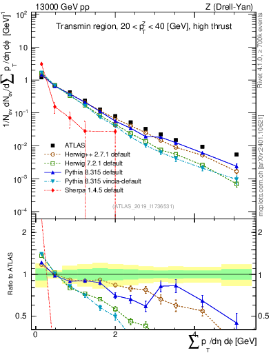 Plot of sumpt in 13000 GeV pp collisions