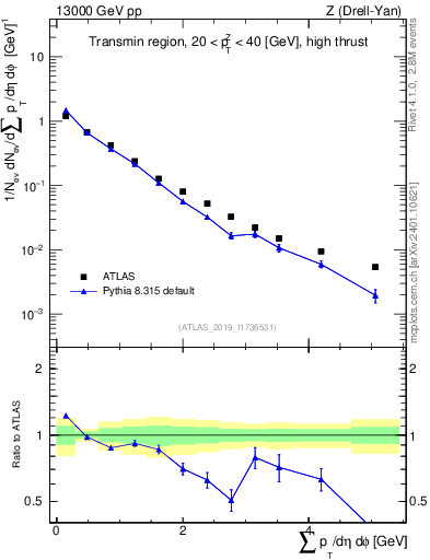 Plot of sumpt in 13000 GeV pp collisions