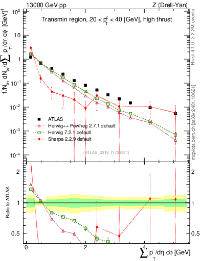Plot of sumpt in 13000 GeV pp collisions