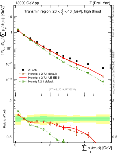 Plot of sumpt in 13000 GeV pp collisions
