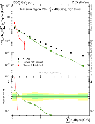 Plot of sumpt in 13000 GeV pp collisions