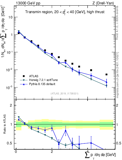 Plot of sumpt in 13000 GeV pp collisions