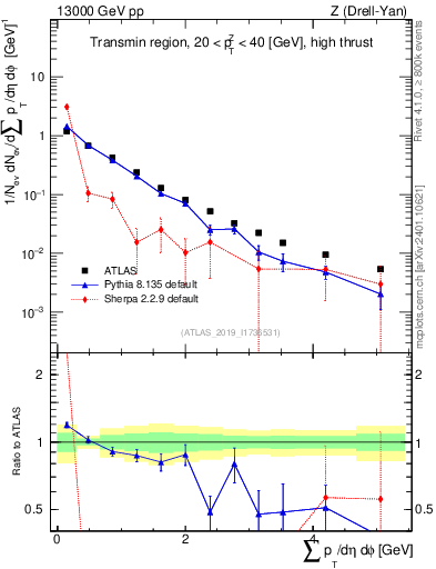 Plot of sumpt in 13000 GeV pp collisions