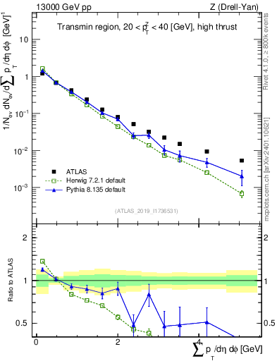 Plot of sumpt in 13000 GeV pp collisions