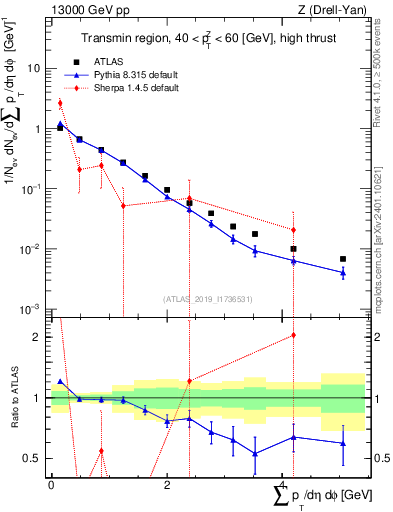 Plot of sumpt in 13000 GeV pp collisions