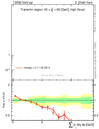 Plot of sumpt in 13000 GeV pp collisions