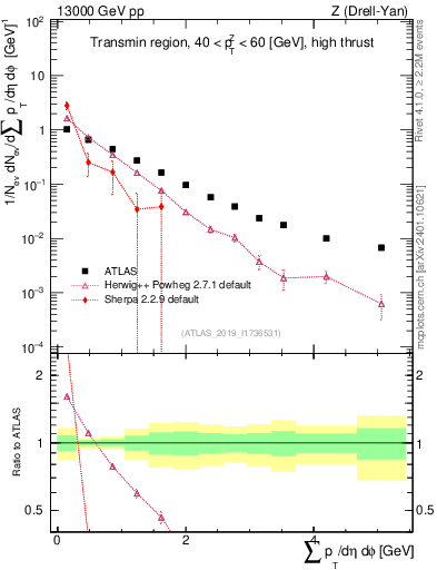 Plot of sumpt in 13000 GeV pp collisions