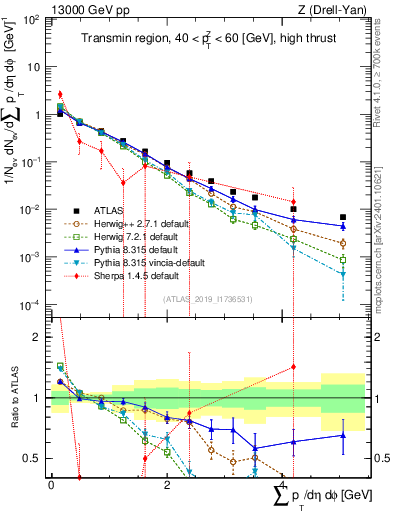 Plot of sumpt in 13000 GeV pp collisions