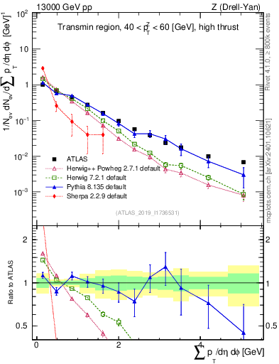 Plot of sumpt in 13000 GeV pp collisions