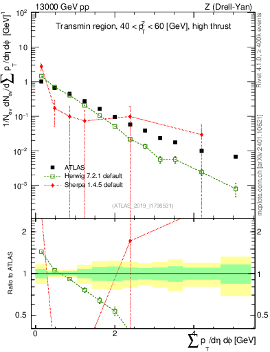 Plot of sumpt in 13000 GeV pp collisions