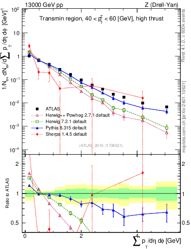Plot of sumpt in 13000 GeV pp collisions