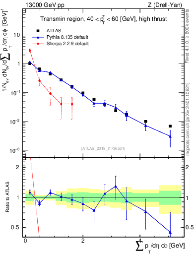 Plot of sumpt in 13000 GeV pp collisions