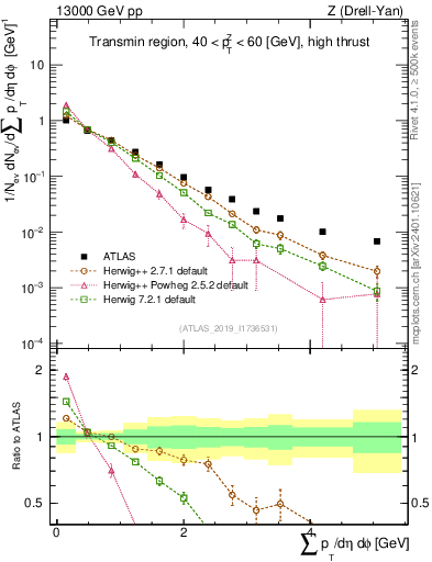 Plot of sumpt in 13000 GeV pp collisions