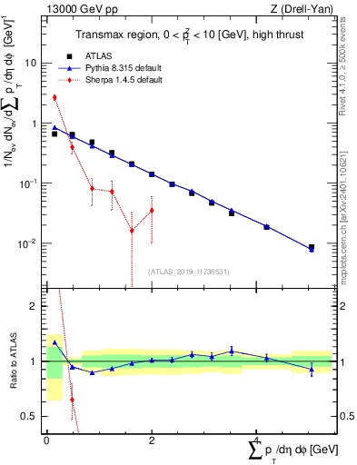 Plot of sumpt in 13000 GeV pp collisions