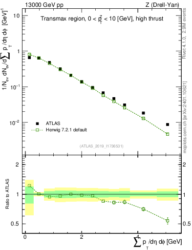 Plot of sumpt in 13000 GeV pp collisions