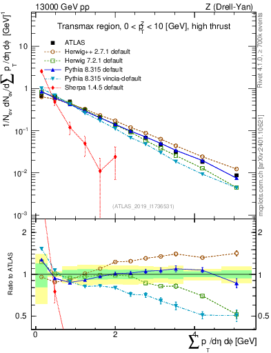 Plot of sumpt in 13000 GeV pp collisions