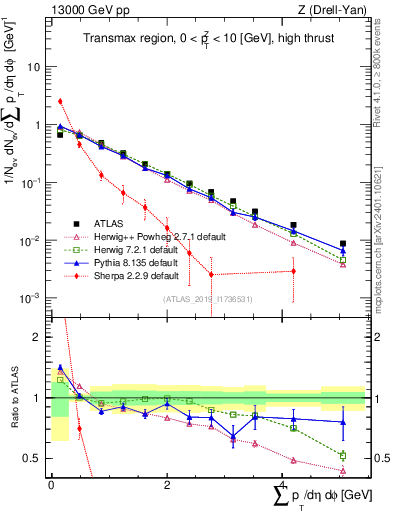 Plot of sumpt in 13000 GeV pp collisions