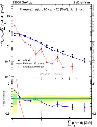Plot of sumpt in 13000 GeV pp collisions