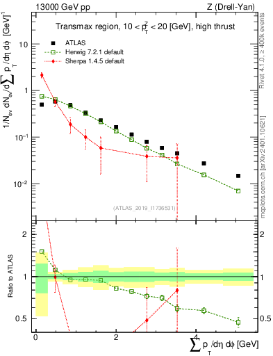 Plot of sumpt in 13000 GeV pp collisions