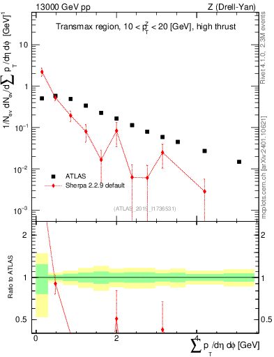 Plot of sumpt in 13000 GeV pp collisions
